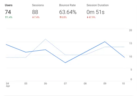 Mean Street Tattoo Case Study Website Bounce Rate