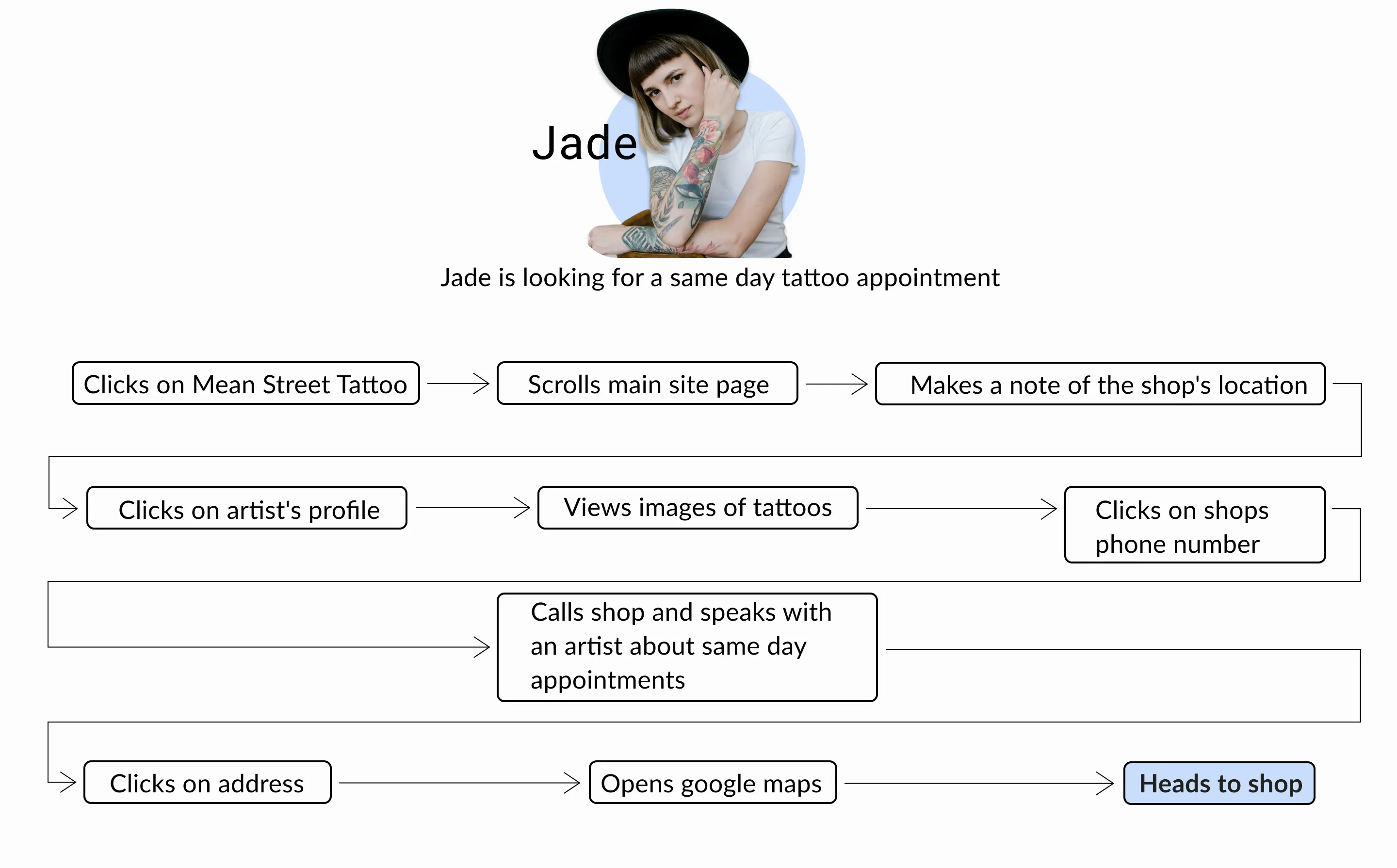 Mean Street Tattoo Case Study Task Flow