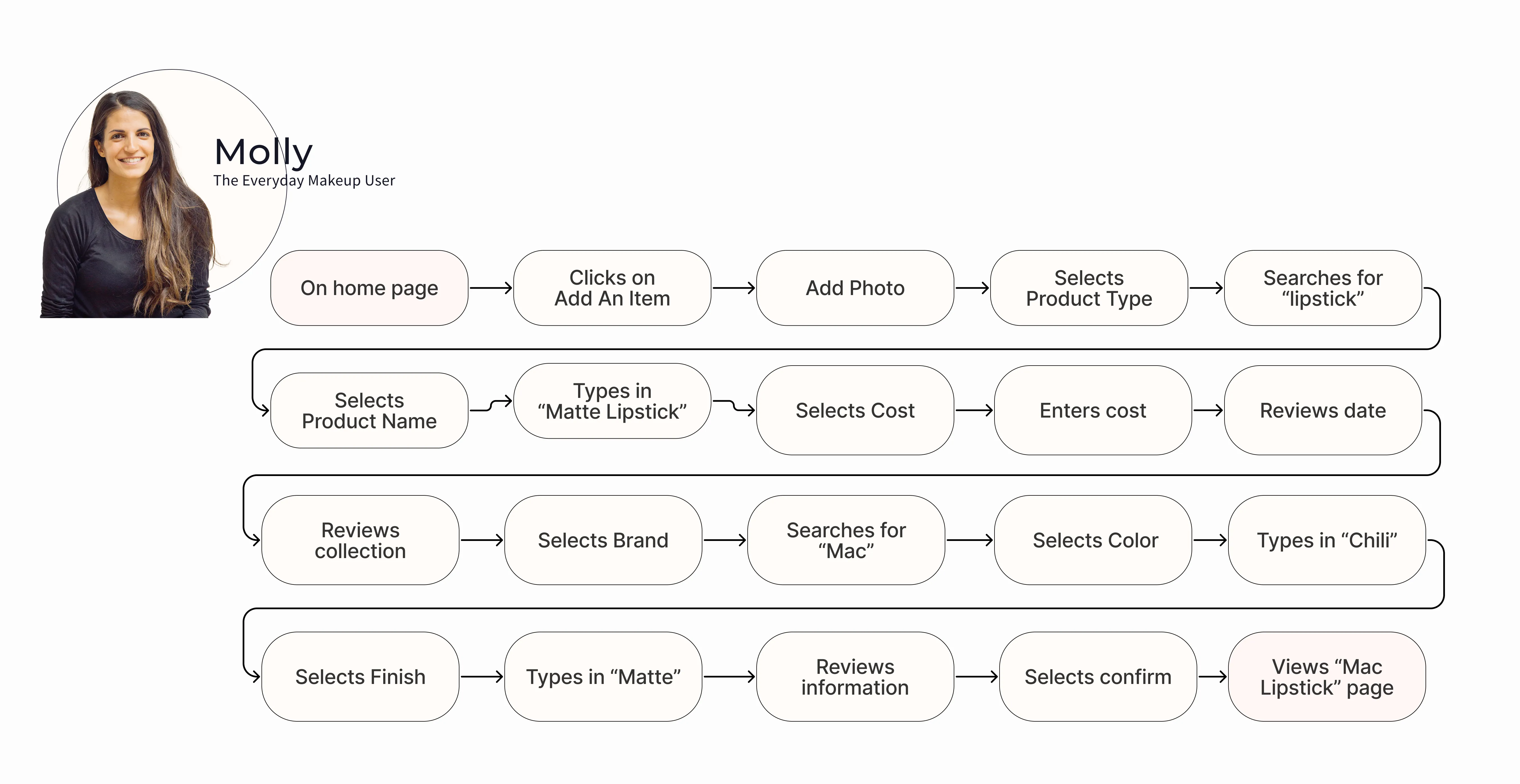 Milda Case Study User Journey