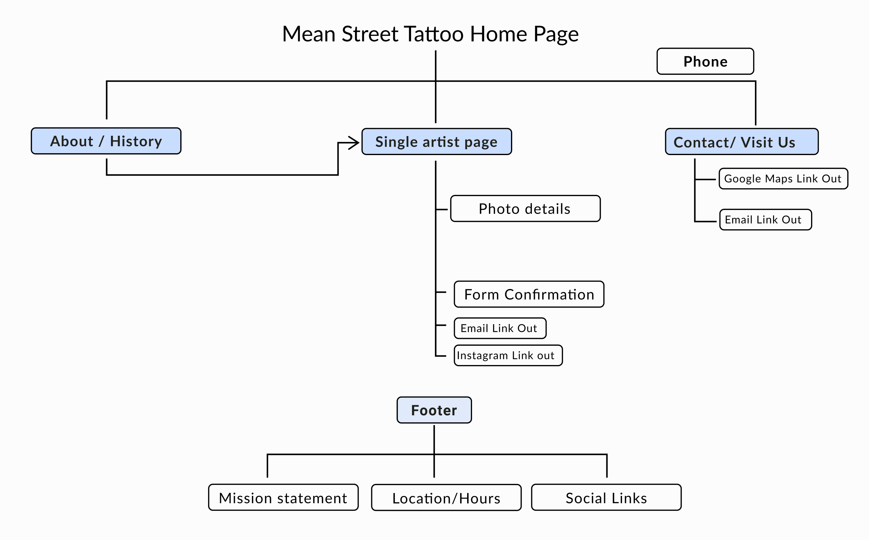 Mean Street Tattoo Case Study Information Architecture